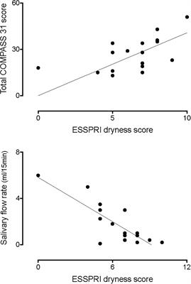 Autonomic Abnormalities in Patients With Primary Sjogren’s Syndrome – Preliminary Results